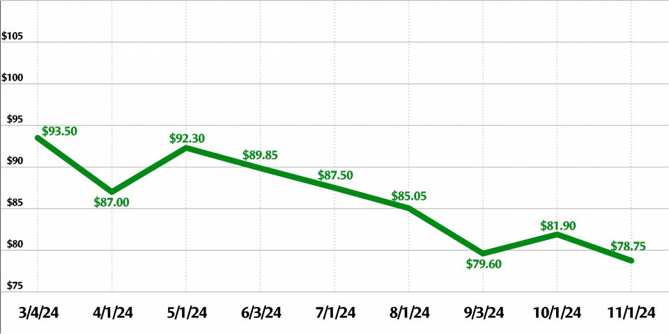 Uranium prices continue downward trend