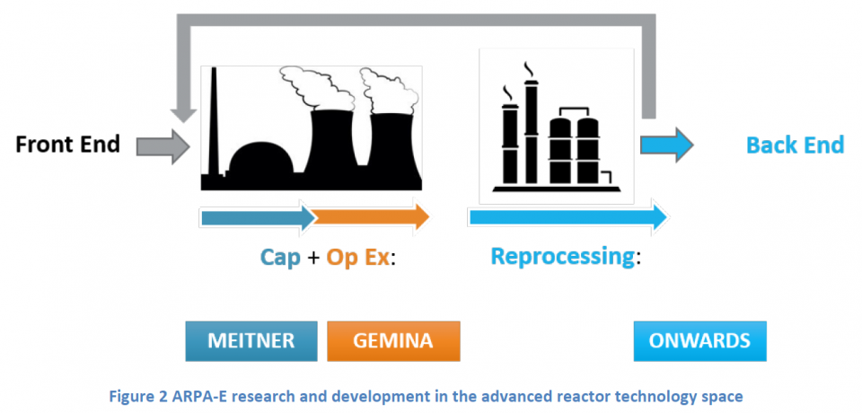 DOE announces funding for advanced reactor fuel cycle and